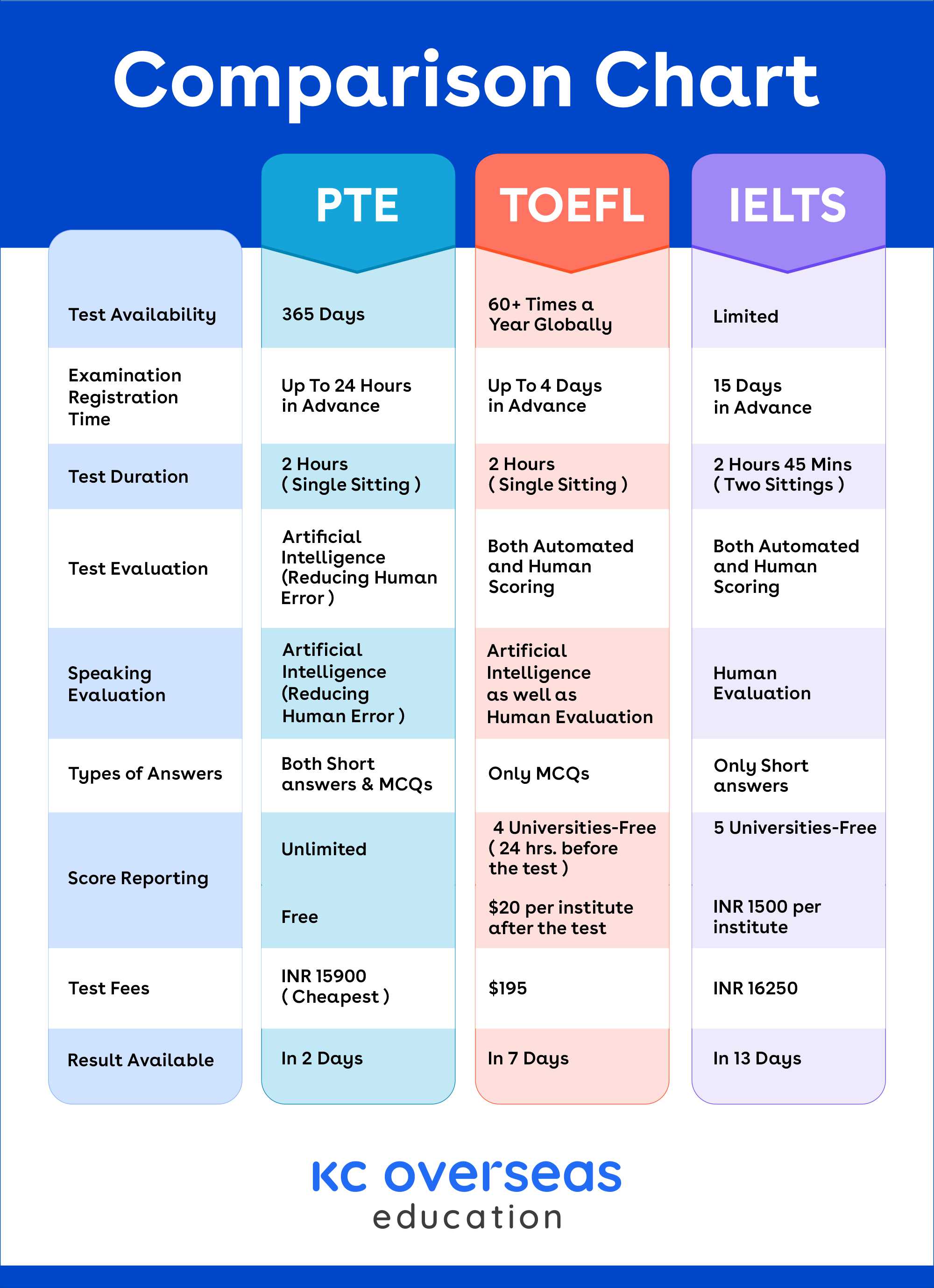 PTE Score Chart 2023 Exam Scoring System Calculation 46 OFF